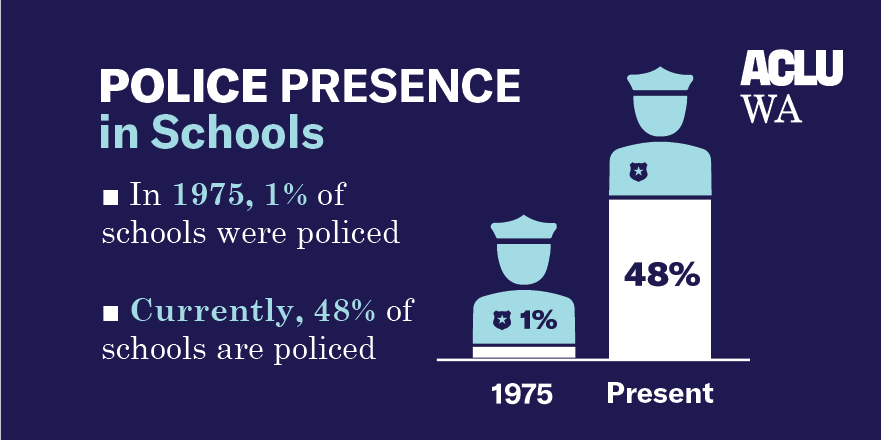 a picture of an image depicting the percentage of police in schools from 1975 to present day