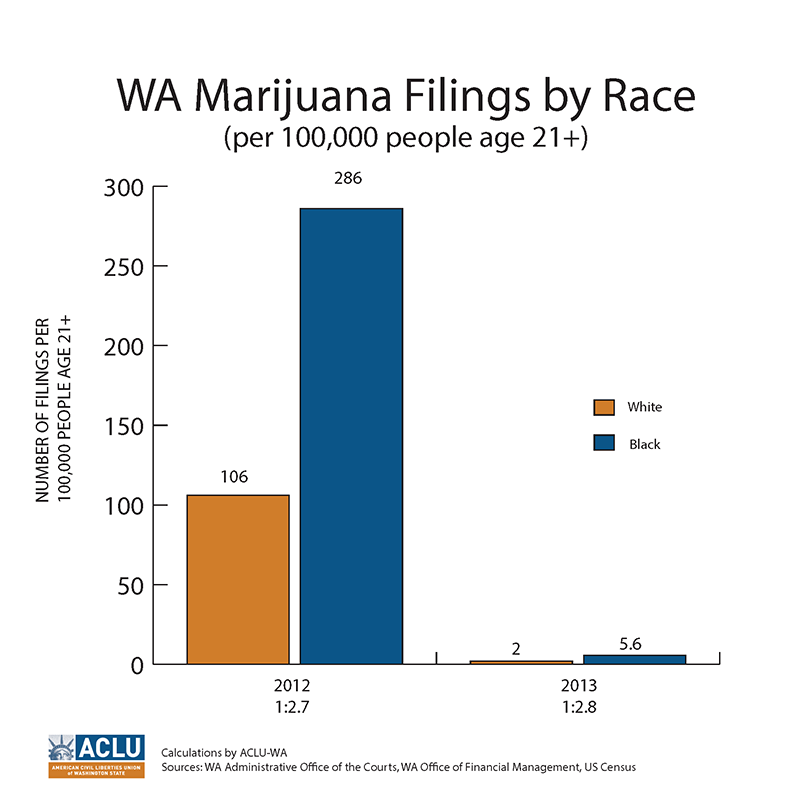 Racial disparities in marijuana enforcement still exist:  After the passage of I-502, the overall number of low-level marijuana offenses for people age 21 and over has decreased significantly but racial bias still exists in the system.