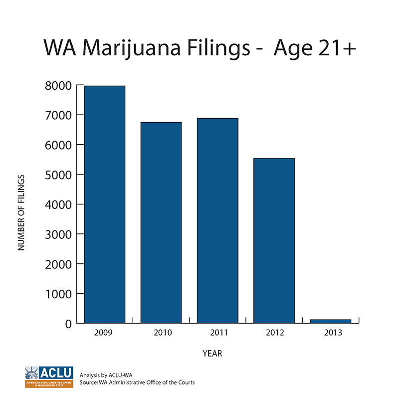 The number of criminal charges filed for marijuana possession have plummeted after the implementation of initiative 502