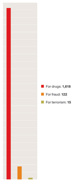 Graph of Sneak and Peak Searches from Patriot Act