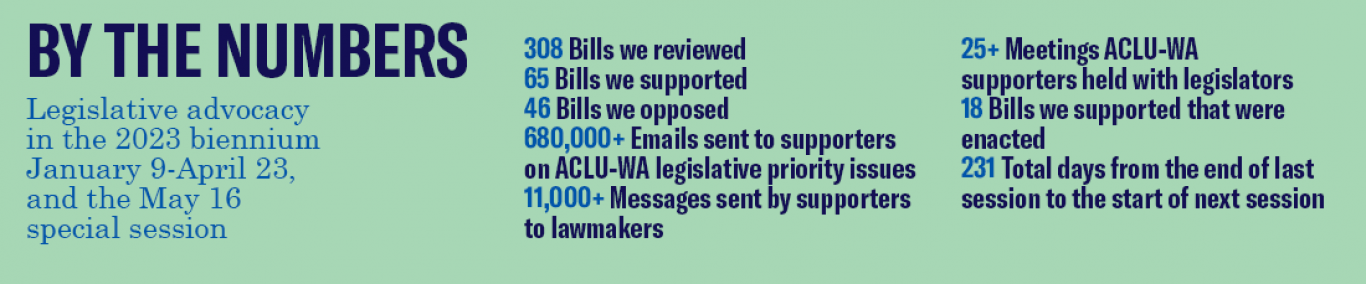 By the numbers, Legislative advocacy in the 2023 biennium January 9 through April 23, and the May 16 special session. 308 bills reviewed. 65 bills we supported. 46 bills we opposed. More than 680,000 emails sent to supporters on ACLU-WA issues