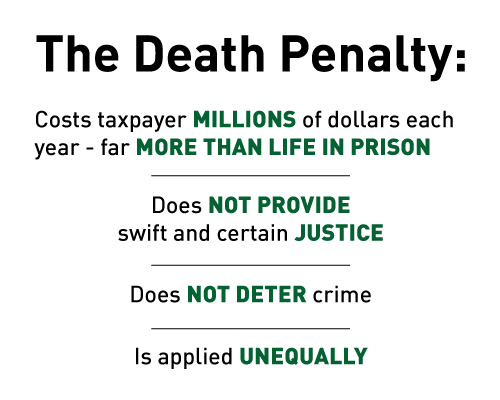 The Death Penalty: Costs taxpayers millions of dollars each year - far more than life in prison, does not provide swift and certain justice, does not deter crime, and is applied unequally