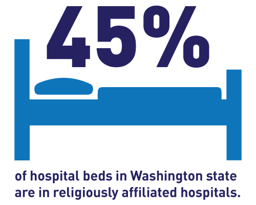 45% of hospital beds in Washington state are in religiously affiliated hospitals