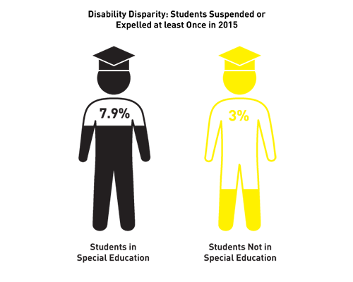 Disability disparity: 7.9% of students in special education have been suspended or expelled at least once in 2015 compared to 3% of students not in special education