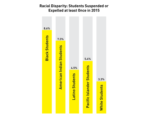 Infographic: There is a racial disparity in suspensions and expulsions.  