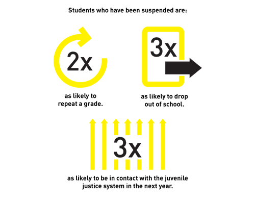 Students who have been suspended are twice as likely to repeat a grade, three times more likely to drop out of school, and three times more likely to be in contact with the juvenile justice system in the next year