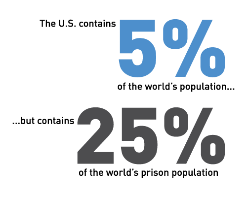 The U.S. contains 5% of the world's population, but contains 25% of the world's prison population